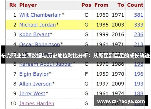 布克职业生涯数据与历史地位对比分析:从新星到巨星的成长轨迹 布克职业生涯数据与历史地位对比分析:从新星到巨星的成长轨迹